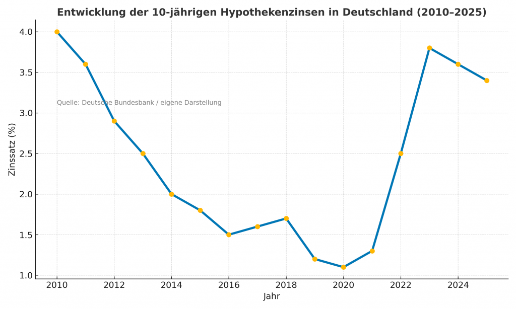 Hier sehen Sie die Zinsentwicklung der letzten 15 Jahre. Beispielhaft wurde eine Zinsfestschreibung über 10 Jahre berechnet.